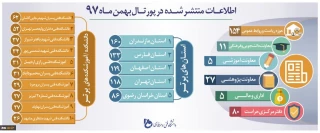 رتبه برتر دانشگاه فنی و حرفه ای استان فارس در بین دانشگاه‌های کشور در زمینه  اطلاع‌رسانی