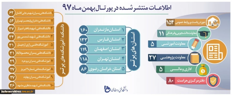 رتبه برتر دانشگاه فنی و حرفه ای استان فارس در بین دانشگاه‌های کشور در زمینه  اطلاع‌رسانی

 2