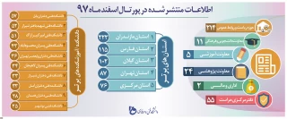 کسب رتبه دوم دانشگاه فنی و حرفه ای استان فارس  و دانشکده شهید باهنر شیراز در بین دانشگاه‌های کشور در زمینه  اطلاع‌رسانی