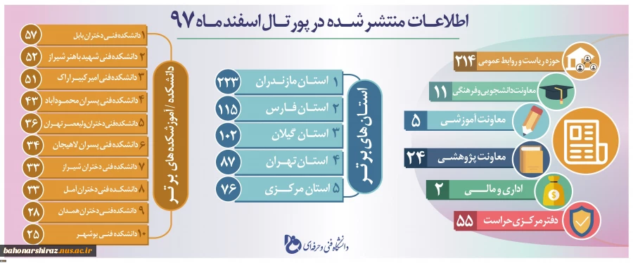 کسب رتبه دوم دانشگاه فنی و حرفه ای استان فارس در بین دانشگاه‌های کشور در زمینه  اطلاع‌رسانی 2