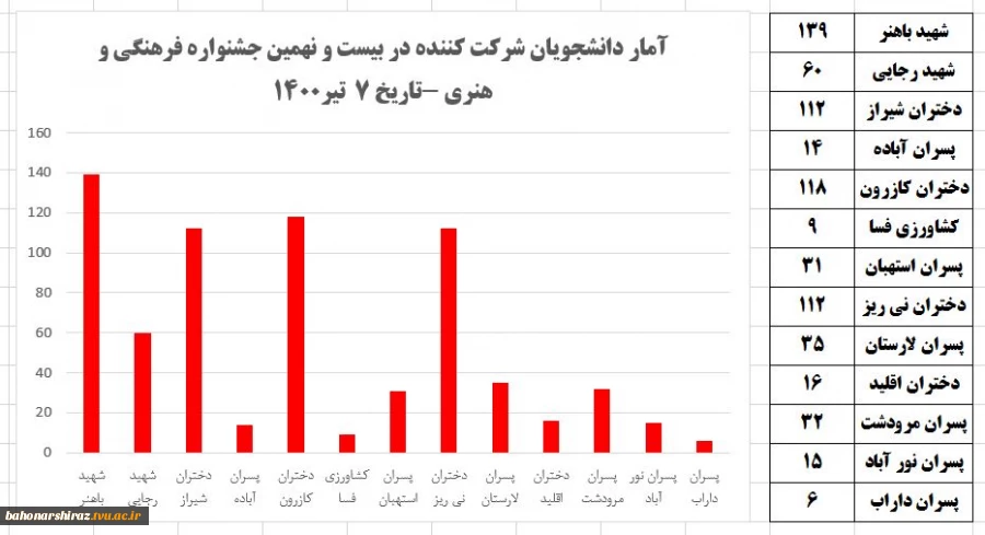 دانشگاه فنی و حرفه ای استان فارس رتبه اول در آمار ثبت نام در بیست و نهمین جشنواره فرهنگی و هنری دانشجویان دانشگاه فنی و حرفه ای کشور را کسب کرد
 2