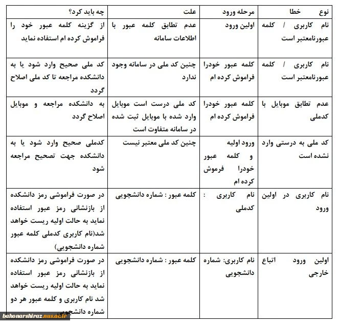 رفع مشکل نام کاربری  و رمز ورود دانشجویان 2