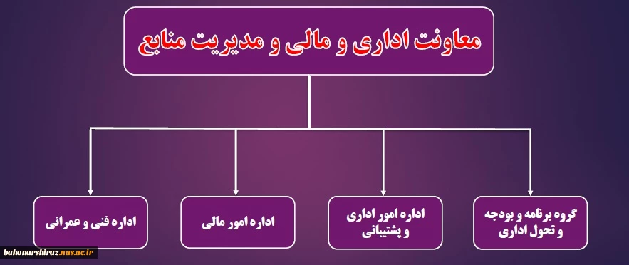 چارت  سازمانی معاونت مالی و اداری