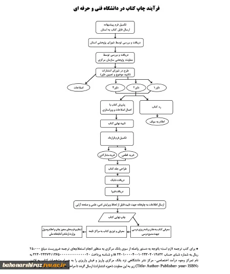 فرایند چاپ کتاب در دانشگاه فنی و حرفه ای  2