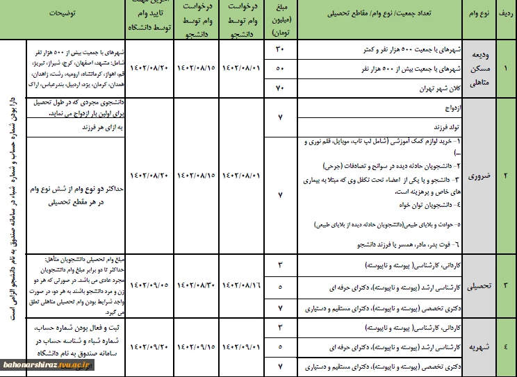 قابل توجه دانشجویان مدارک و مستندات و نحوه ثبت نام وام دانشجویی 8