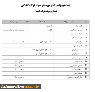 لیست تجهیزات  و ابزارهای مورد نیاز همراه شرکت کنندگان محور جوشکاری به ازای هر تیم